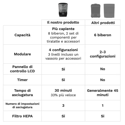 BABY BREZZA Sterilizer Dryer Advanced - Sterilizza e asciuga i biberon il 33% più velocemente